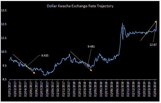 !   Waning Sentiment And Boz Dollar Buys Nudge Kwacha To 12 6 The - 