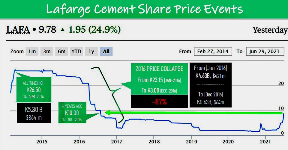 Lafarge Zambia stock appreciation, a correction triggered by Huaxin M&A deal 3