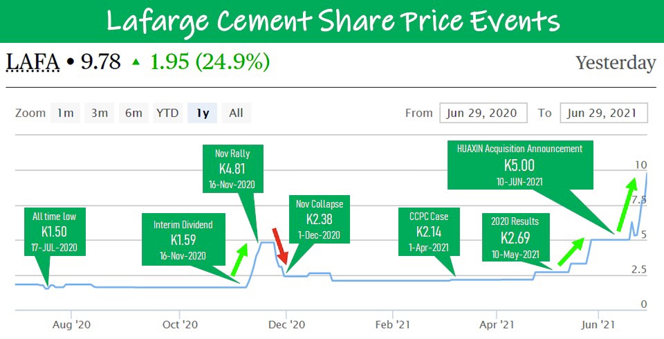 Lafarge Zambia stock appreciation, a correction triggered by Huaxin M&A deal 2